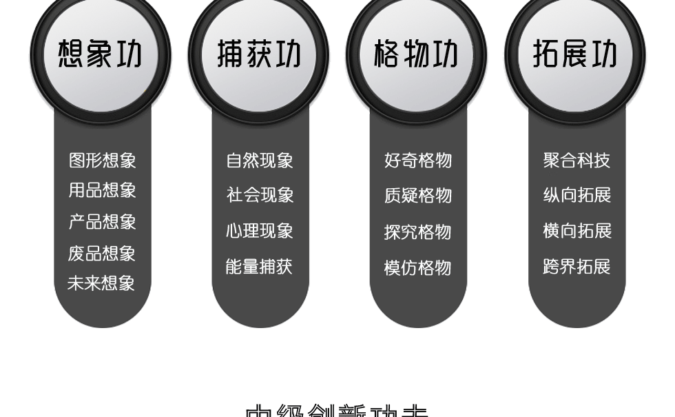 想象功：图形想象，用品想象，产品想象，废品想象，未来想象。捕获功：自然现象，社会现象，心理现象，能量捕获。格物功：好奇格物，质疑格物，探究格物，模仿格物。拓展功：聚合科技，纵向拓展，横向拓展，跨界拓展。
